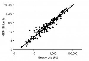 Economic output and energy use are highly correlated. Data shown are for 175 countries in the year 2007. Sources: U.S. Energy Information Administration and the World Bank. 