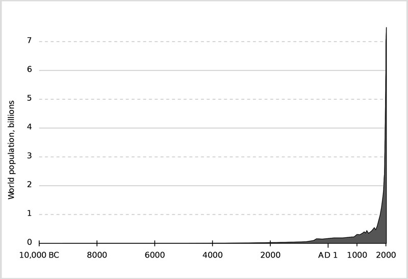Graph showing an unsustainable “hockey stick” explosion of human population in the past few centuries.