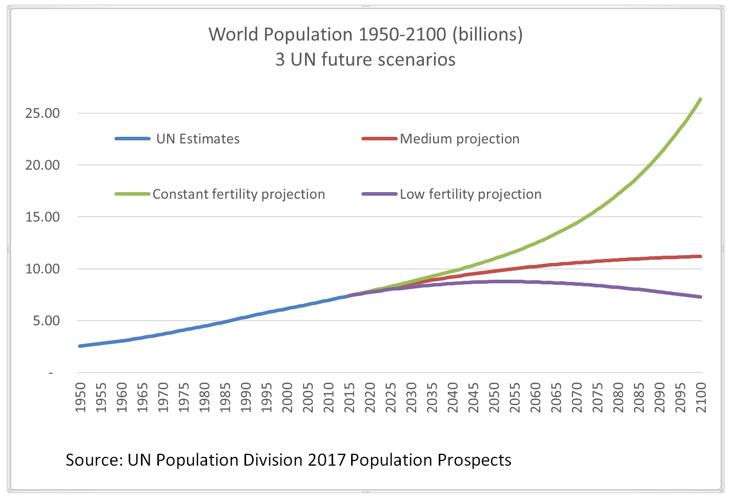 World population 1950 to 2100 in billions: Three U.N. future scenarios.