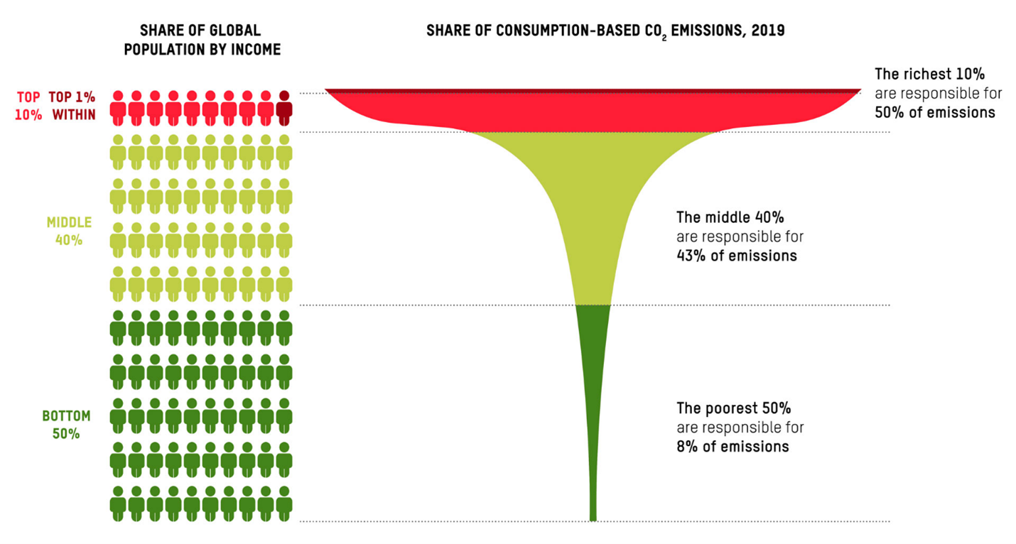 Oxfam figure showing that the classic "champagne glass" curve of global wealth distribution also applies to CO2 emissions, with the richest 10% responsible for 50% of emissions 