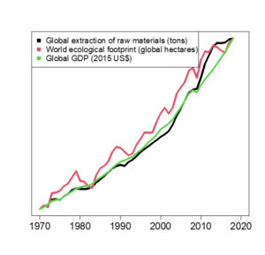 graph showing global extraction of raw materials, world ecologcial foodprint, and global GDP, all rising between 1970 and 2015
