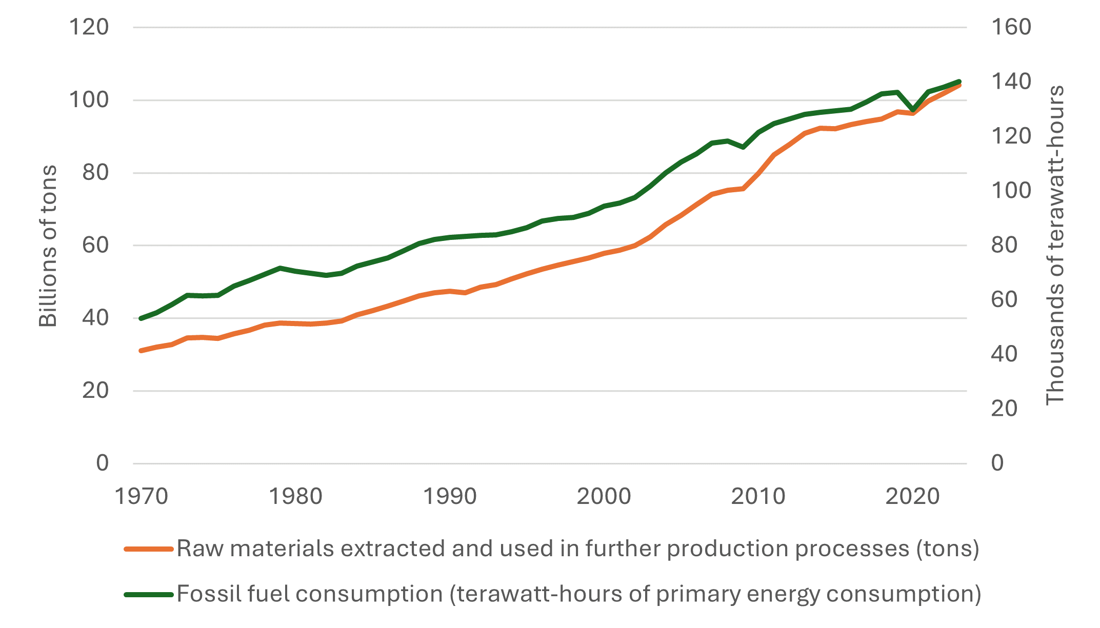 Graph showing a correlation between raw materials extracted and fossil fuel consumption between 1970 and 2020.