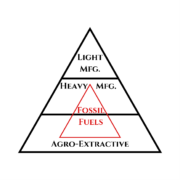 Diagram that shows the place of fossil fuels in the basic trophic structure of the economy (a red "fossil fuels" triangle overlayed over the triangle showing the three levels of the trophic economy).