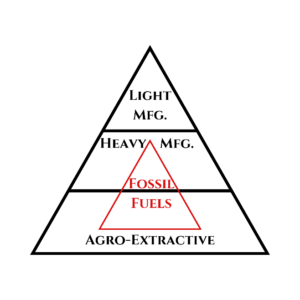 Diagram that shows the place of fossil fuels in the basic trophic structure of the economy (a red "fossil fuels" triangle overlayed over the triangle showing the three levels of the trophic economy). 