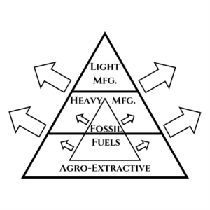 Diagram showing basic trophic structure of the economy with fossil fuel sector overlayed and arrows emanating from both the fossil fuel and trophic triangle to signify the stimulating effect that fossil fuels have on the overall economy. 