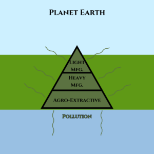 Diagram showing trophic structure of the economy (triangle with three levels) colored green over a schematic depiction of the ecosystem ("planet earth") as a light blue bar over a green bar over a dark blue bar (sky, earth, water. Thin squiggly green lines emanating from the triangle symbolize pollution being metabolized by the environment. 