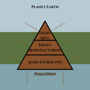 Diagram showing the trophic structure of the economy, this time colored brown, with brown squiggly lines emanating from the triangle symbolizing pollution and the diagrammatic sky, earth, and water also a greyish shade of light blue, green, and blue, symbolizing nature failing to completely metabolize human pollution even in a non-fossil fuel economy