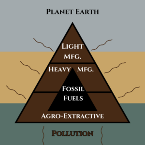 Diagram showing the fossil fuel sector inserted in the trophic diagram of the economy. The fossil fuel triangle is colored black, the trophic triangle is dark brown, sky, earth and water are now dirty shades of grey, ochre and green. 