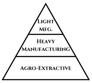 Diagram illustrating the basic trophic structure of the economy (3-layered triangle with agro-extractive base, heavy manufacturing center and light manufacturing top)