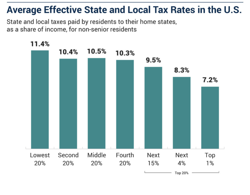 The lowest-income residents pay the highest share of their income in state and local taxes.