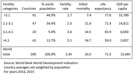 Table 1 Better outcomes with lower fertility rates (TFR, children/woman)