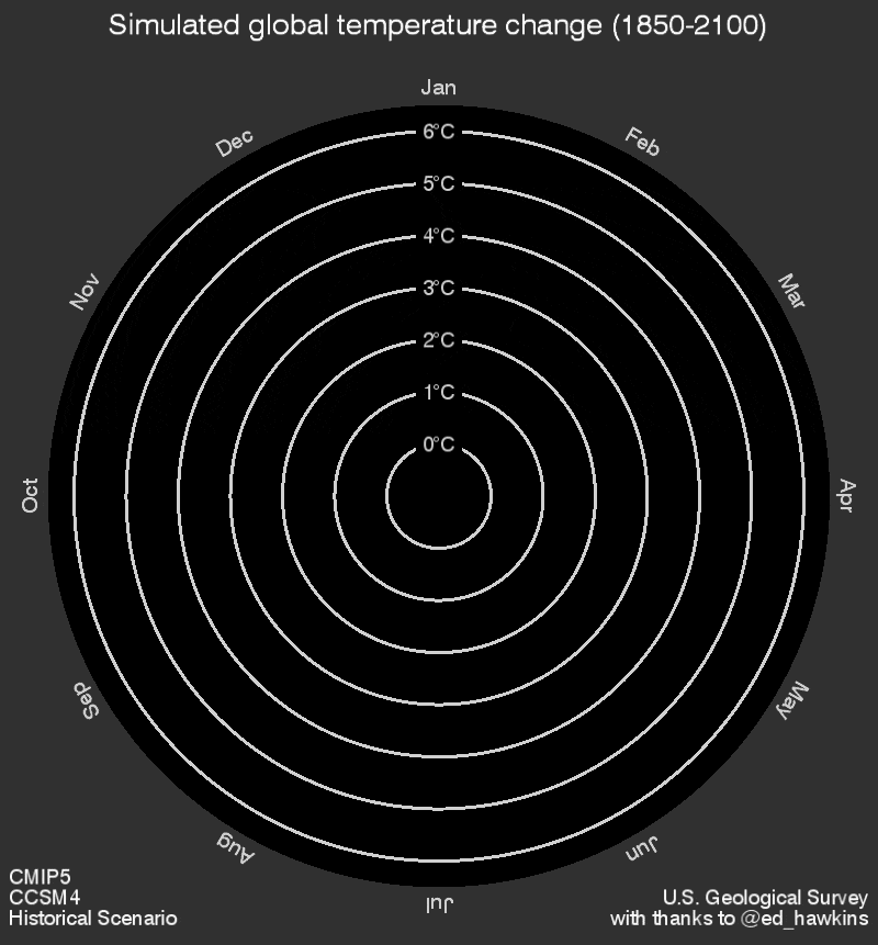 An animated graphic in the form of a circle with 0°C in the middle, showing colored stripes expanding outward up to 6 °C at the edge as time progresses from 1850 to 2100.
