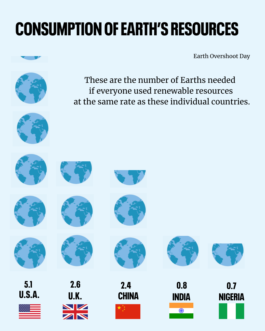 If every country consumed as many renewable resources per capita as the US, we would need over five Earths. The graphic also shows the UK, China, India, and Nigeria, with per capita consumption descending in that order.