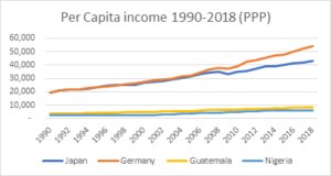 Per Capita Income 1990-2018