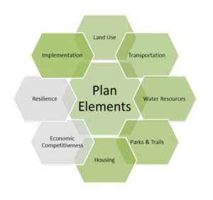 Diagram showing 8 elements of a comprehensive plan.
