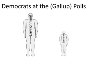 Under "Democrats at the (Gallup Polls)" a figure of a tall human labeled "Environment" and of a small human labeled "Economy."