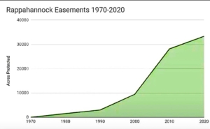 Graph with an upward-sloping line showing increases in the number of conservation easements in Rappahannock County 