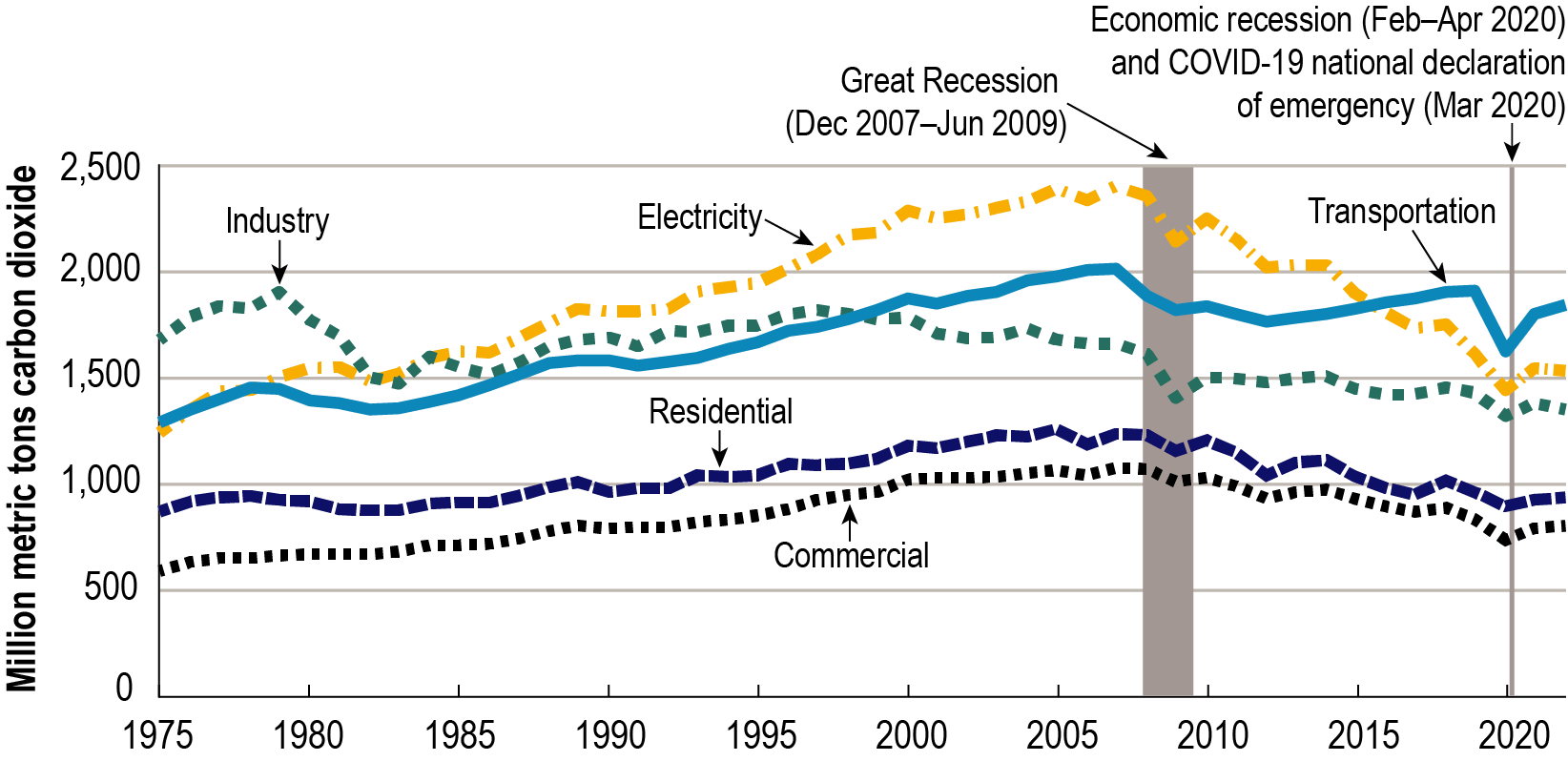 detailed emissions data tracked consistently since 1975