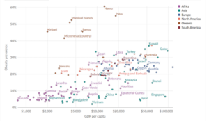 scatterplot of countries and their relationship between GDP per capita and obesity. The chart shows a positive correlation.
