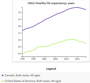 graph showing healthy life expectancy, Canada and USA, 1990-2020