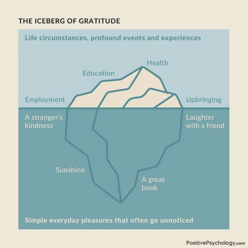 An illustration of an iceberg, with examples of large/obvious things to be thankful for above water and small/everyday things to be thankful for below water.