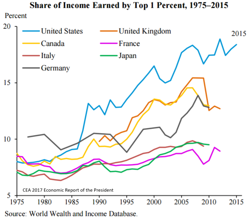 The wealthiest one percent in the United States earn a larger share of the country's income (almost 20 percent) than in any of the other countries included.