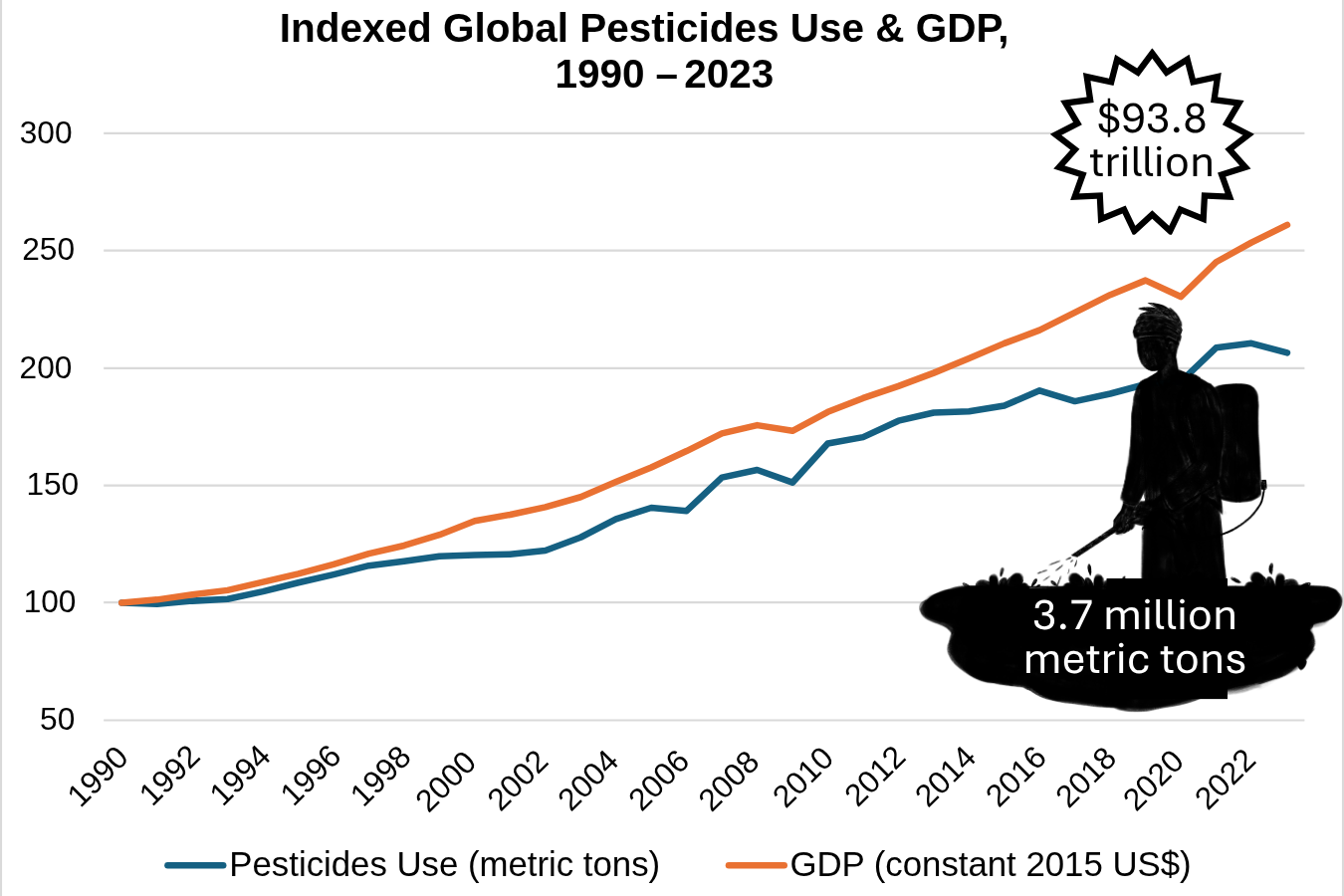 Indexed pesticides use and GDP have grown mostly in lock step, with GDP growing a bit faster than pesticides use.