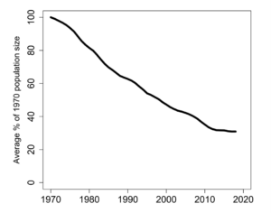 graph of populations of monitored species, showing a steady decline since the 1970s.