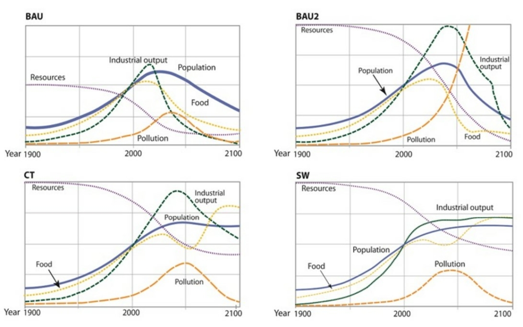 4 charts showing different scenario outcomes from an updated Limits to Growth study