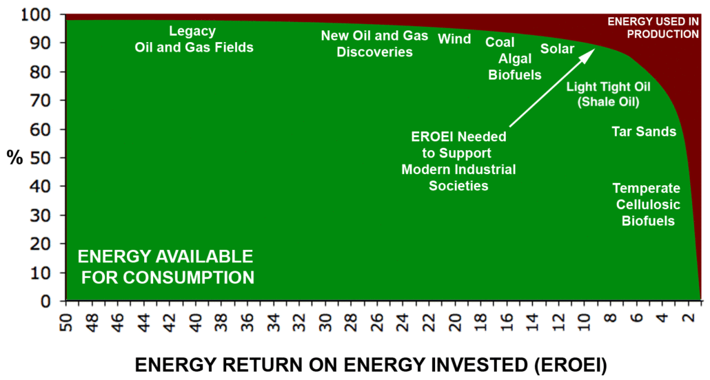 graph showing the EROEIs of various types of energy