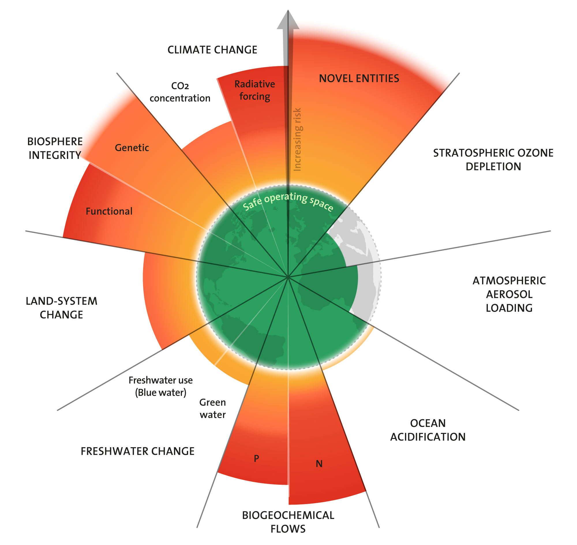 The Planetary Boundaries diagram of Earth, showing “safe operating space” limits in the middle, with extended slices surround outward. The circle is divided into the 9 key systems required for the planet to function normally, including climate change, novel entities, stratospheric ozone, atmospheric aerosol loading, ocean acidification, biogeochemical flows, freshwater, land-system change, and biosphere integrity.