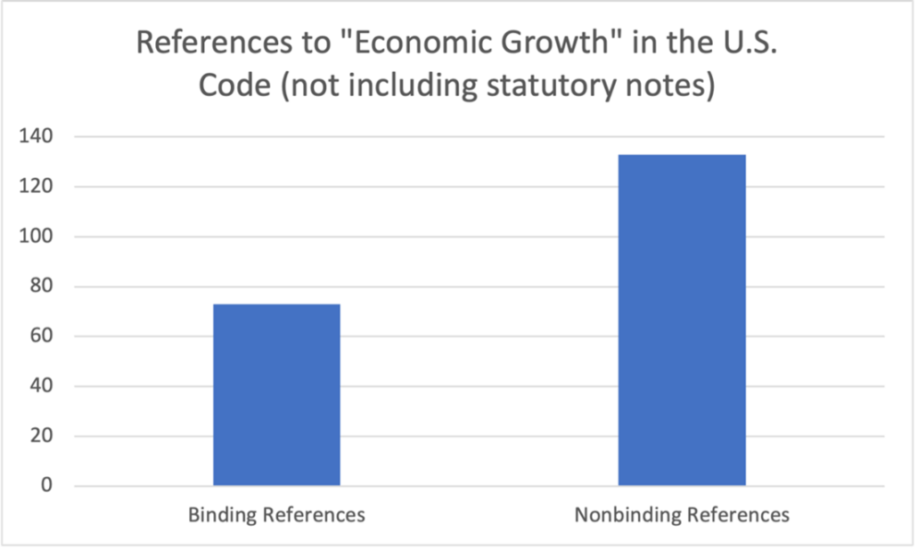 Bar graph showing Binding and Non-Binding References to economic growth in the US Code.