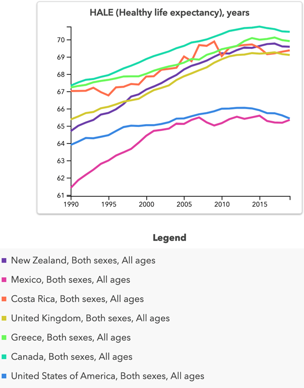 graph of health trends in different countries