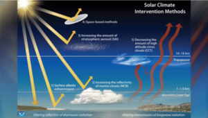 graphic illustrating differen types of solar radiation modification, with solar rays reflecting back to space from snow covered areas, clouds, and aerosols sprayed into the atmosphere