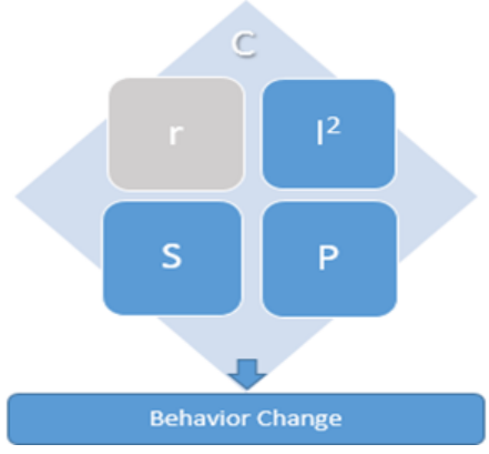 A diagram including a large diamond labeled with C for communication. It is overlaid with four squares labeled with r for resources, I2 for incentives and information, S for social factors, and P for psychological factors. And arrows points downward to "behavior change."