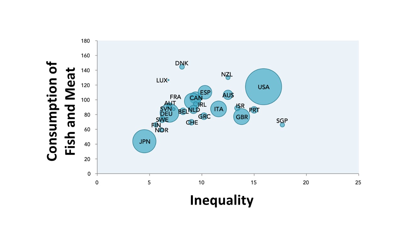consumption of fish and meat versus income inequality graph