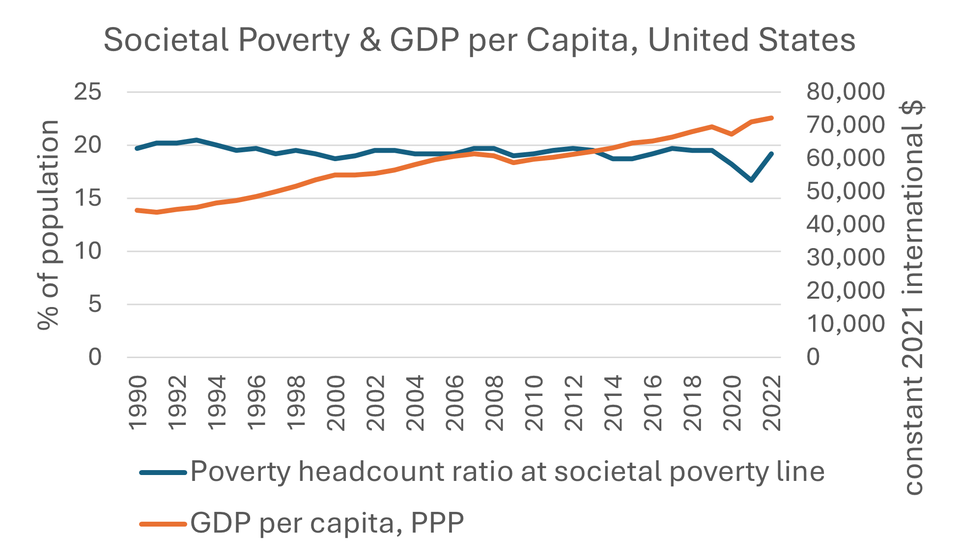 Two-way line graph showing the societal poverty rate (% of population) on the left axis and GDP per capita (constant 2021 international dollars) on the right axis. Data is for the United States and displayed across time, from 1990 to 2022.