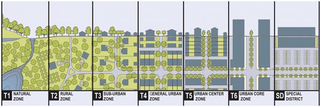 graphic showing zones of development, from least built-up to most built-up