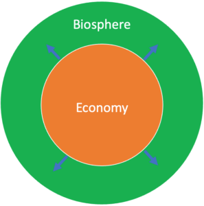graphic showing an inner orange circle labeled "Economy" pushing outward into an outer green circle labeled "Biosphere."