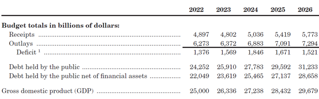 Table showing revenue, expenditures, deficit, and debt for the U.S. government between 2022 and 2026.