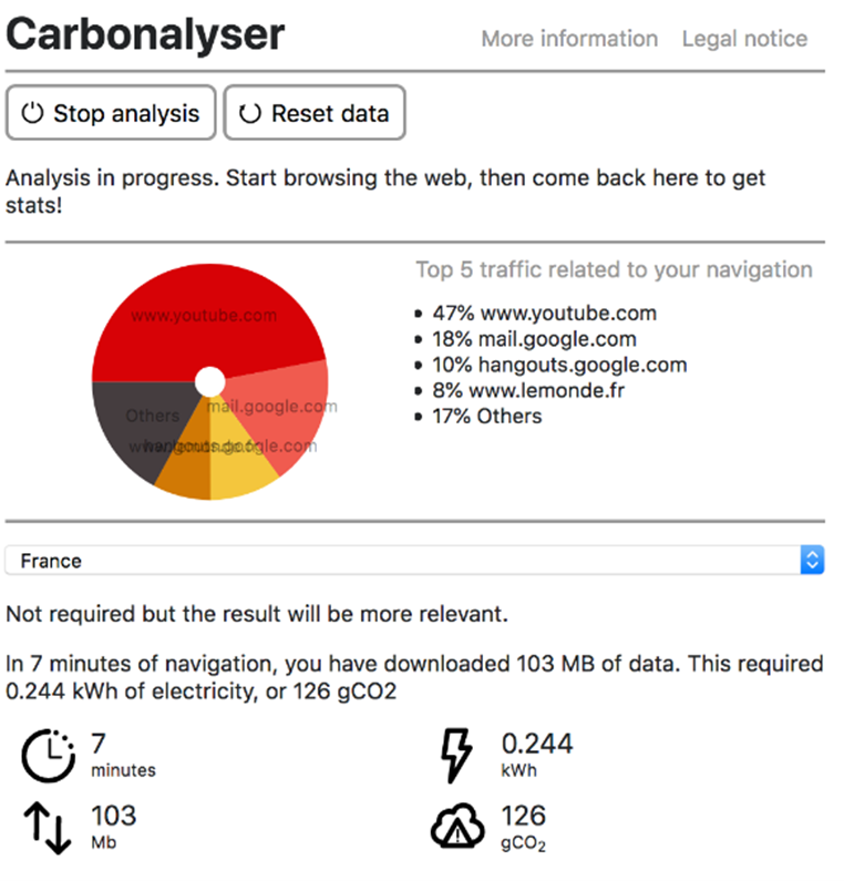 screenshot of results from the Carbonalyser tool, including a pie chart of the top 5 websites related to the user's navigation