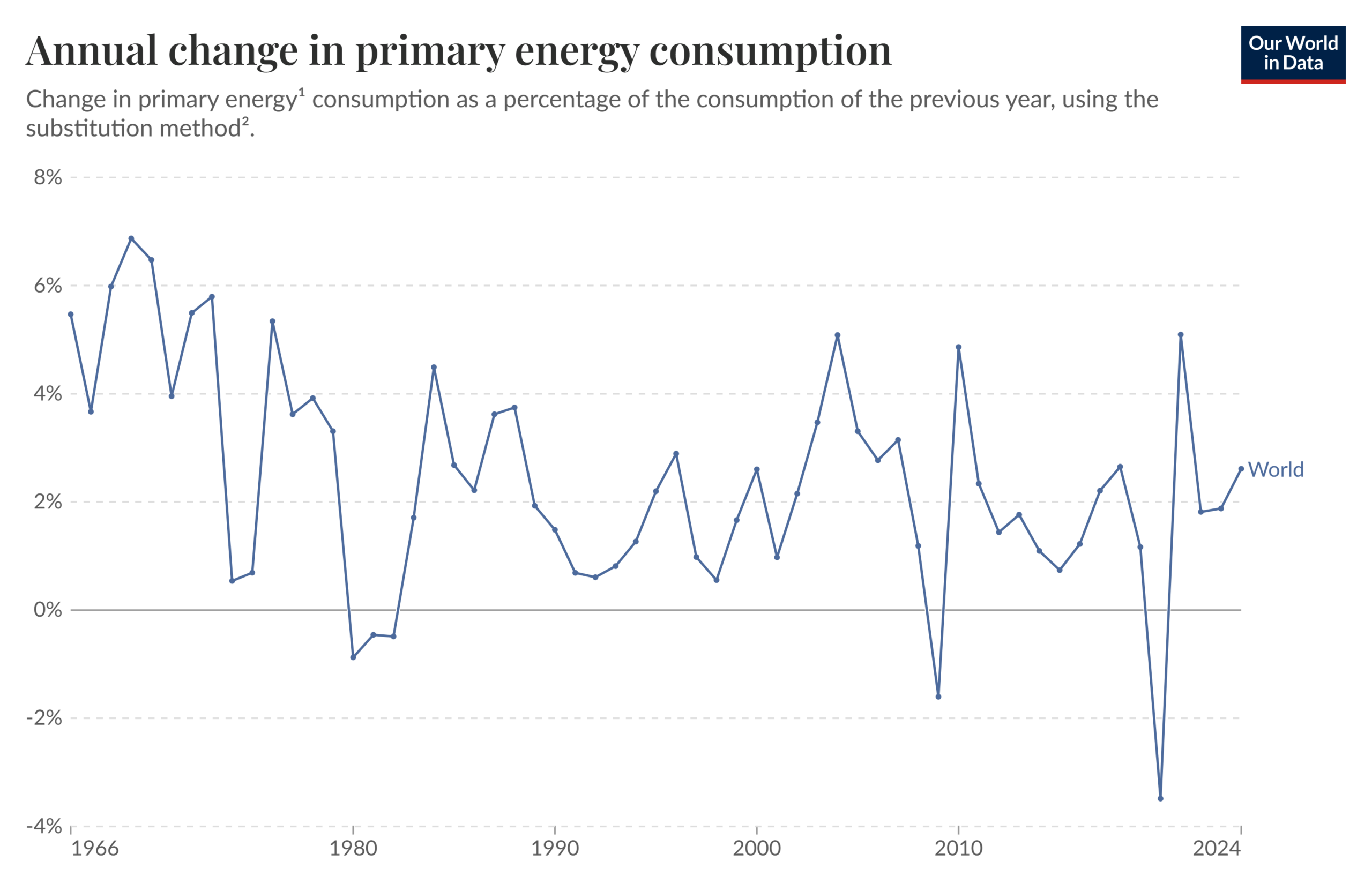 With a few exeptions--in the early '80s, late 2000s, and around 2020--global primary energy consumption has increased each year.