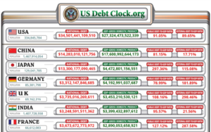chart showing the public and private debt levels of the six most indebted nations.
