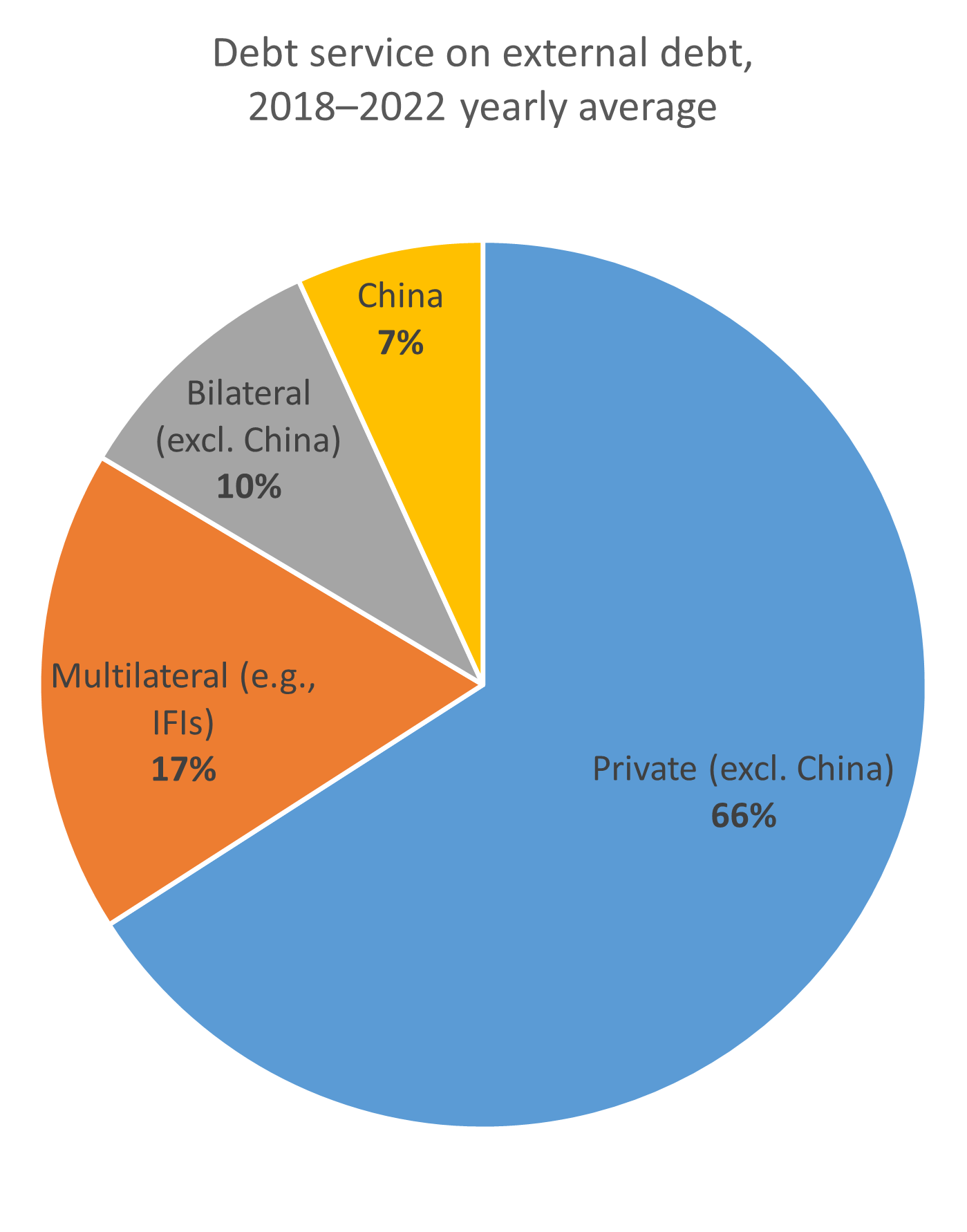 pie chart on Global South debt crisis