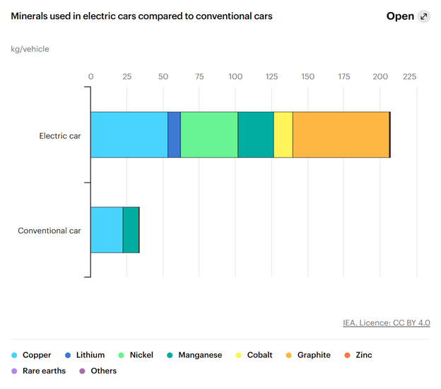 bar graph showing that electric cars require many more minerals than conventional cars do