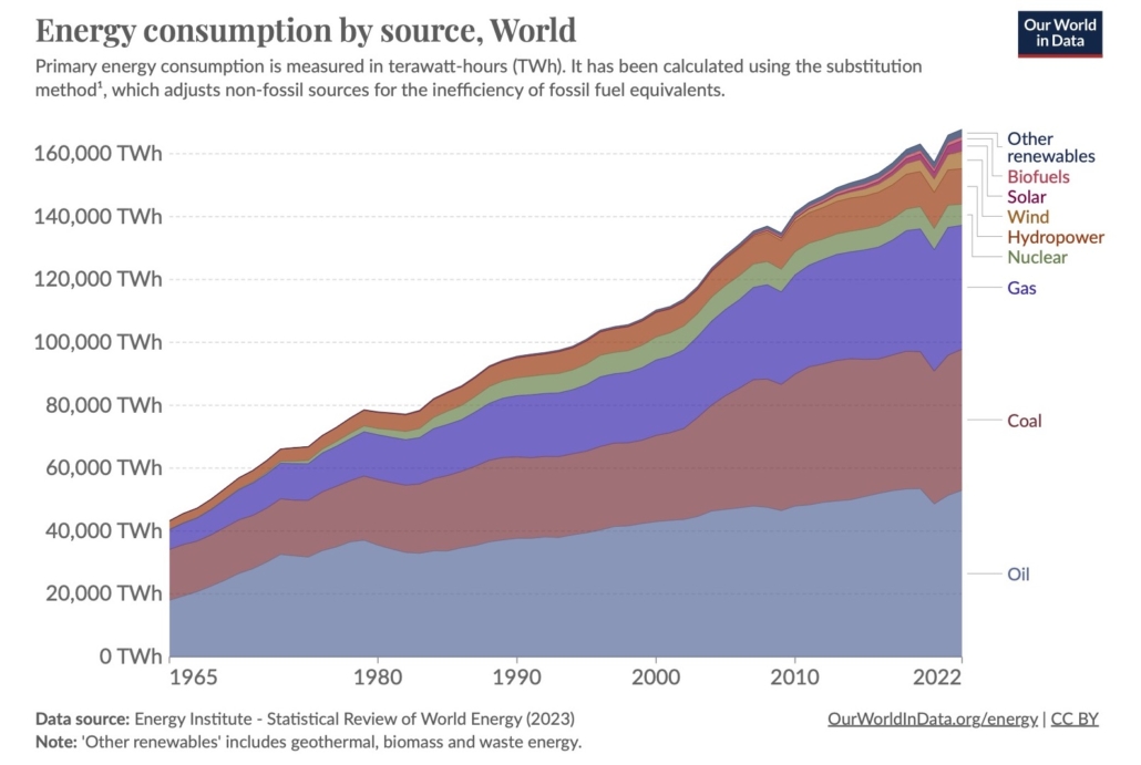 graph of global energy consumption, by source