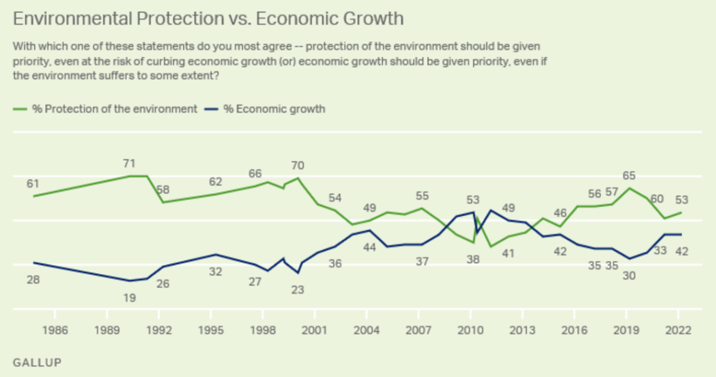 Graph showing trends in public opinion regarding prioritization of environmental protection and economic growth
