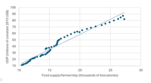 graph of food supply per farmer per day and real GDP