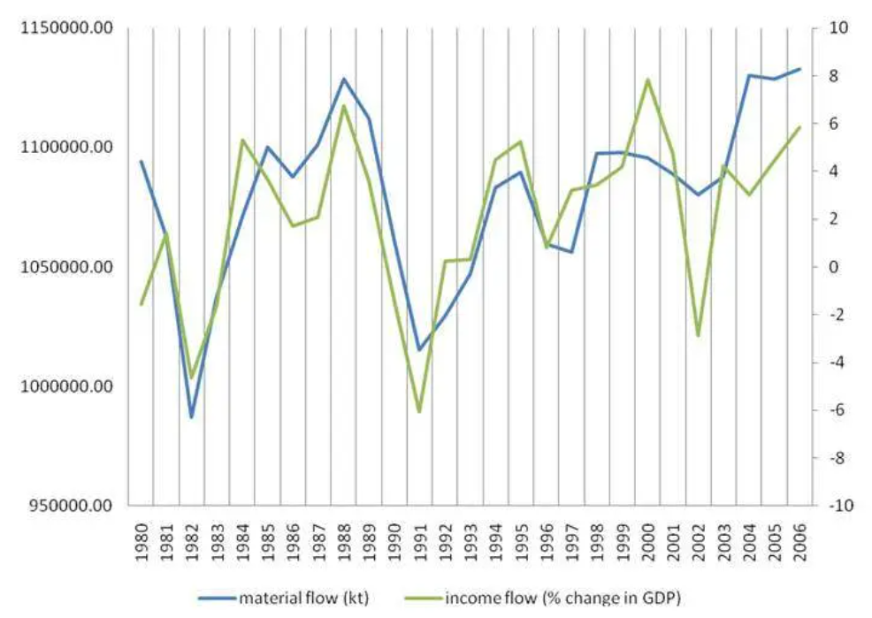 Income flow