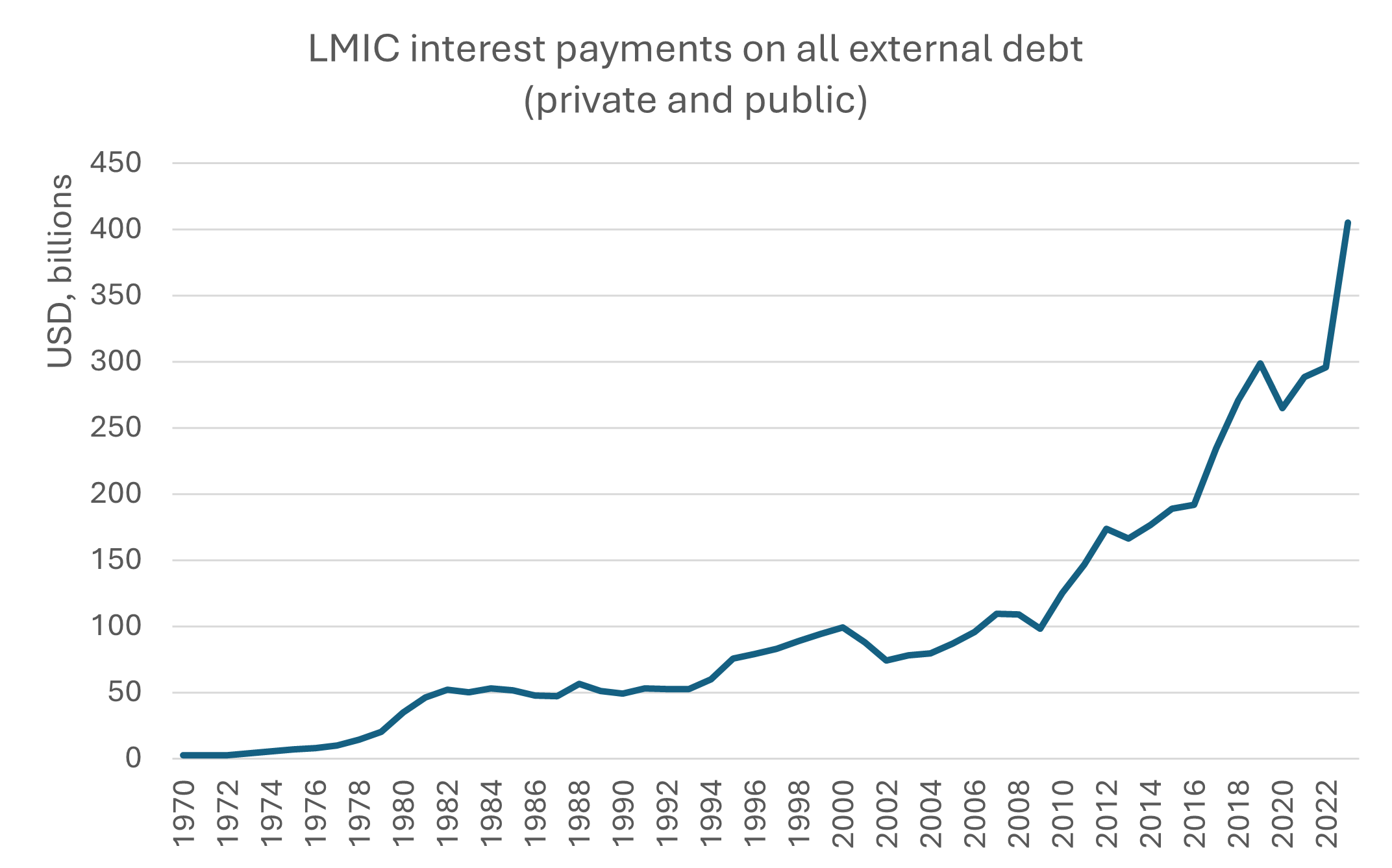 line graph on the Global South debt crisis